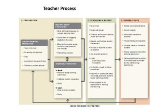 Teacher Process
 