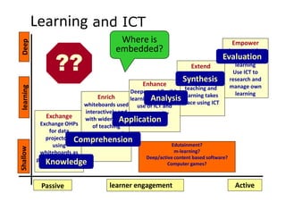 Learning and ICT
                                            Where is                                       Empower
Deep


                                           embedded?
                  ??
                                                                                           Learners take
                                                                                         Evaluation
                                                                                             control of
                                                                          Extend              learning
                                                                     Significantly alter     Use ICT to

                                                     Enhance
                                                                       Synthesis research and
                                                                        the way that
                                                                        teaching and       manage own
learning




                                                Deeper and flexible                           learning
                                                                       learning takes
                                   Enrich       learning Analysis
                                                         though the
                              whiteboards used use of ICT and          place using ICT
                              interactively and     community
               Exchange
            Exchange OHPs
                                            Application
                              with wider range       resources
                                 of teaching
                for data        resources and
               projectors, Comprehension
                               methodologies
                 using                                            Edutainment?
Shallow




            whiteboards as                                         m-learning?
           projection screens                          Deep/active content based software?
              Knowledge                                         Computer games?



             Passive                     learner engagement                                 Active
 