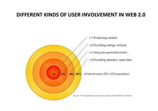 DIFFERENT KINDS OF USER INVOLVEMENT IN WEB 2.0
 