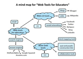 A mind map for “Web Tools for Educators”
 