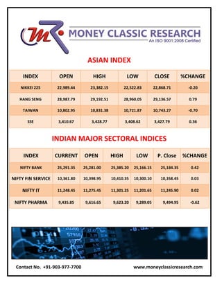ASIAN INDEX
INDEX OPEN HIGH LOW CLOSE %CHANGE
NIKKEI 225 22,989.44 23,382.15 22,522.83 22,868.71 -0.20
HANG SENG 28,987.79 29,192.51 28,960.05 29,136.57 0.79
TAIWAN 10,802.95 10,831.38 10,721.87 10,743.27 -0.70
SSE 3,410.67 3,428.77 3,408.62 3,427.79 0.36
INDIAN MAJOR SECTORAL INDICES
INDEX CURRENT OPEN HIGH LOW P. Close %CHANGE
NIFTY BANK 25,291.35 25,281.00 25,385.20 25,166.15 25,184.35 0.42
NIFTY FIN SERVICE 10,361.80 10,398.95 10,410.35 10,300.10 10,358.45 0.03
NIFTY IT 11,248.45 11,275.45 11,301.25 11,201.65 11,245.90 0.02
NIFTY PHARMA 9,435.85 9,616.65 9,623.20 9,289.05 9,494.95 -0.62
Contact No. +91-903-977-7700 www.moneyclassicresearch.com
 