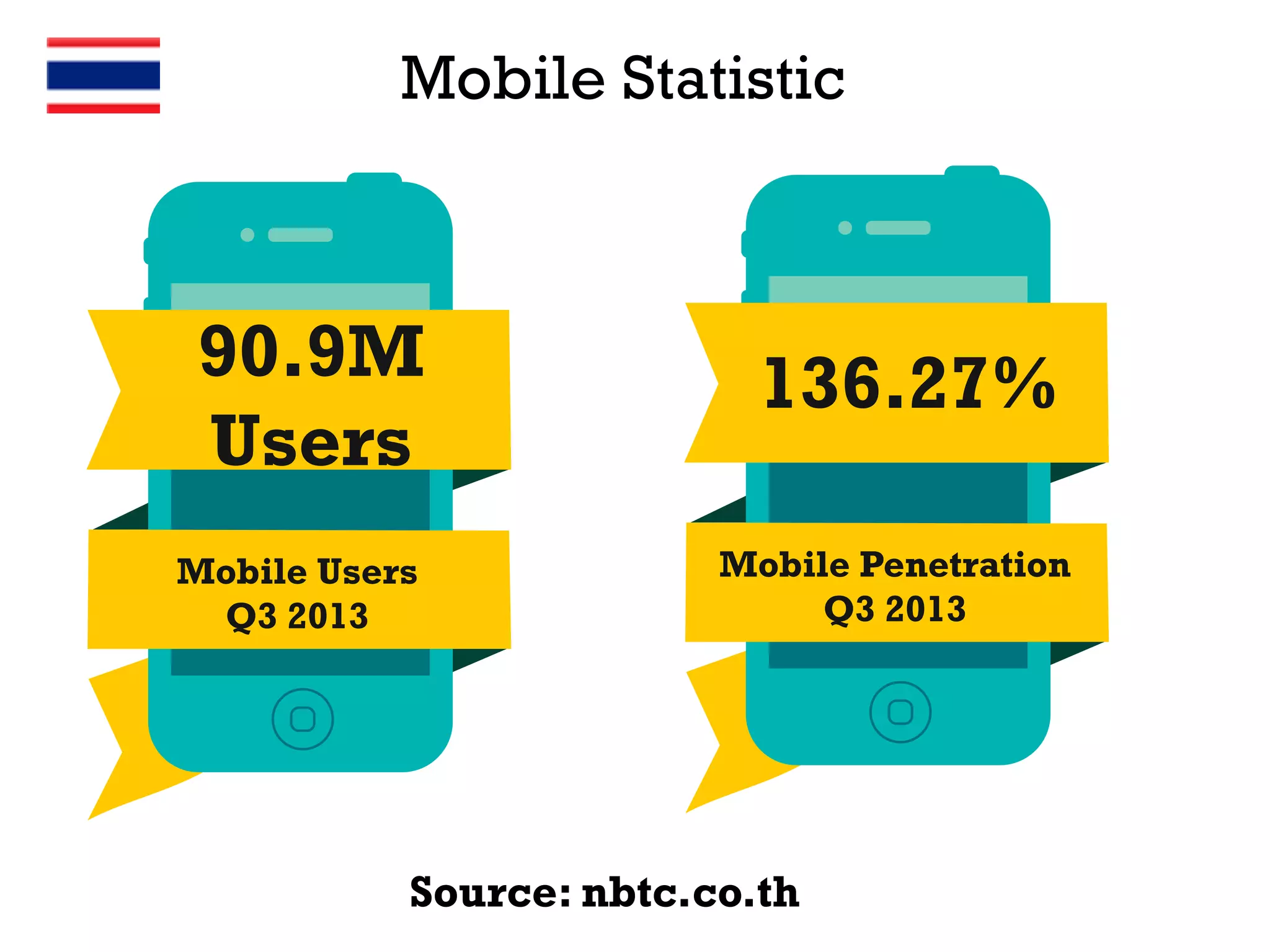 Mobile Statistic

90.9M
Users
Mobile Users
Q3 2013

136.27%
Mobile Penetration
Q3 2013

Source: nbtc.co.th

 