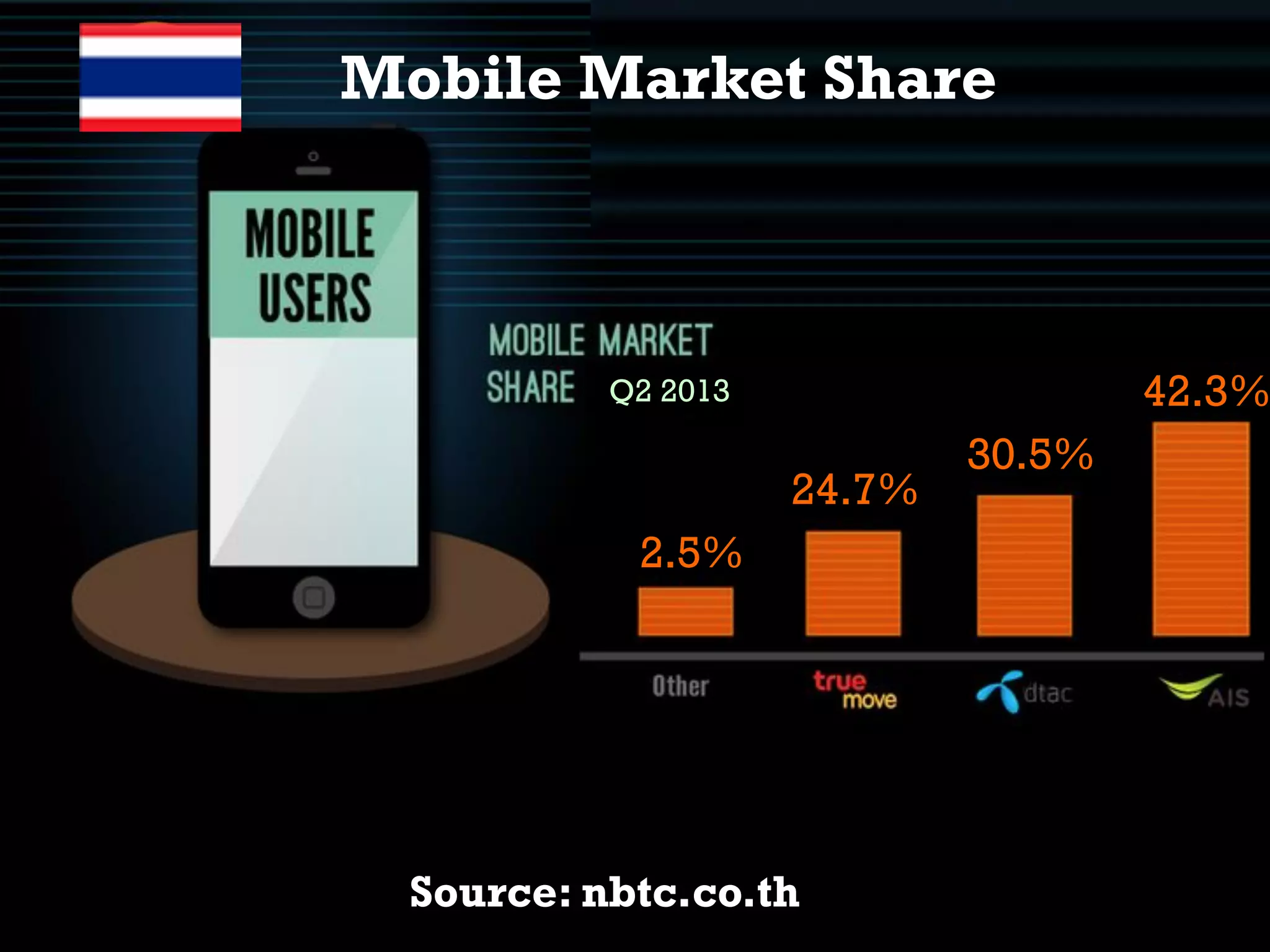 Mobile Market Share

42.3%

Q2 2013

24.7%
2.5%

Source: nbtc.co.th

30.5%

 