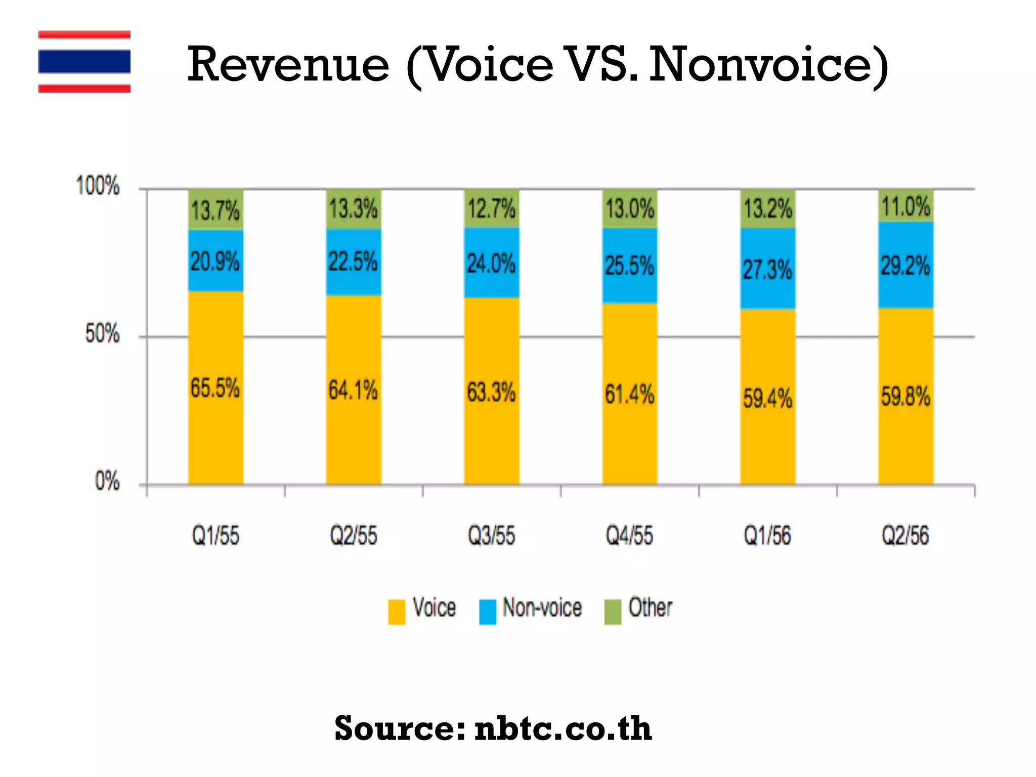 Revenue (Voice VS. Nonvoice)

Source: nbtc.co.th

 