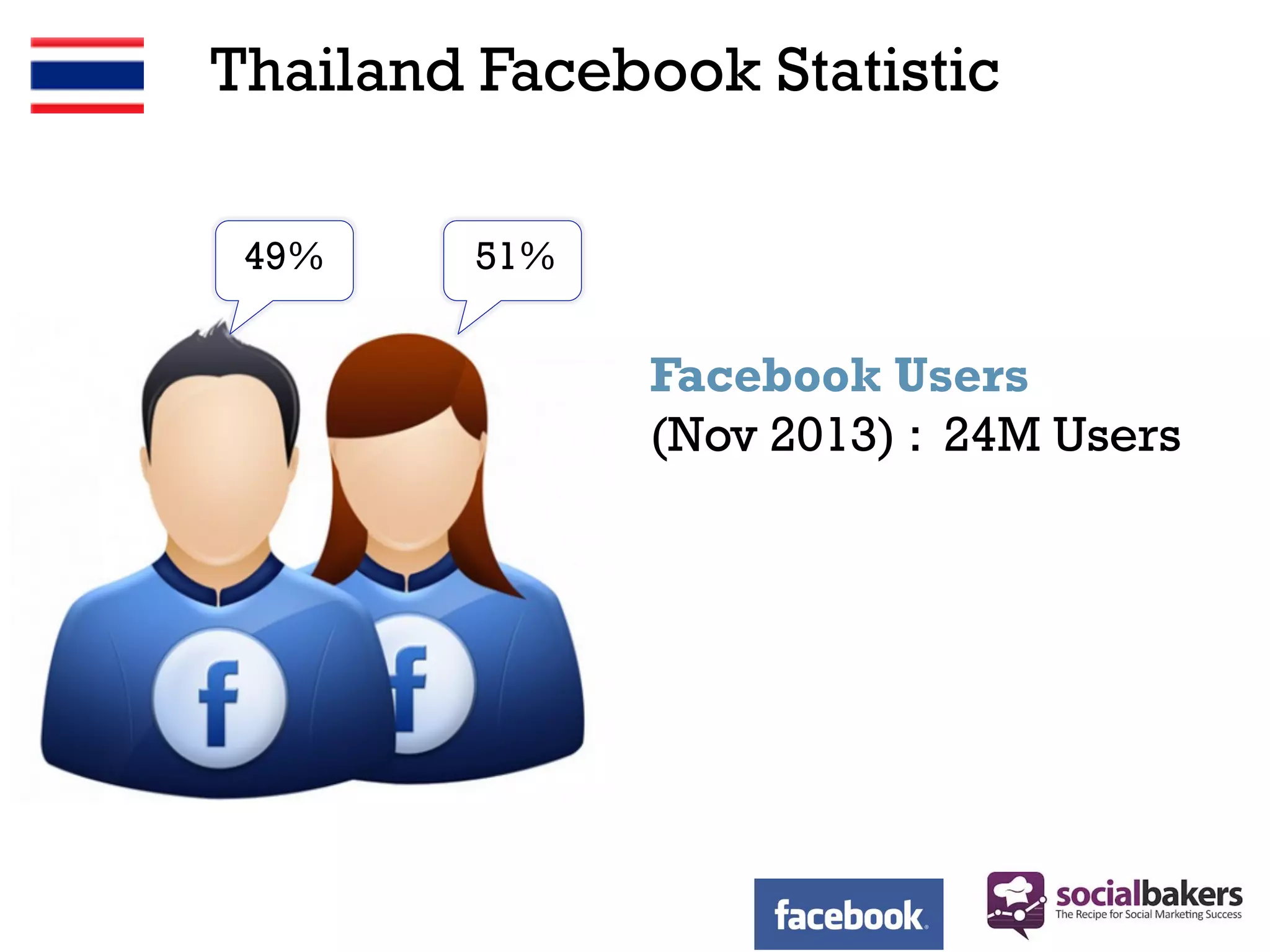 Thailand Facebook Statistic
49%

51%

Facebook Users
(Nov 2013) : 24M Users

 