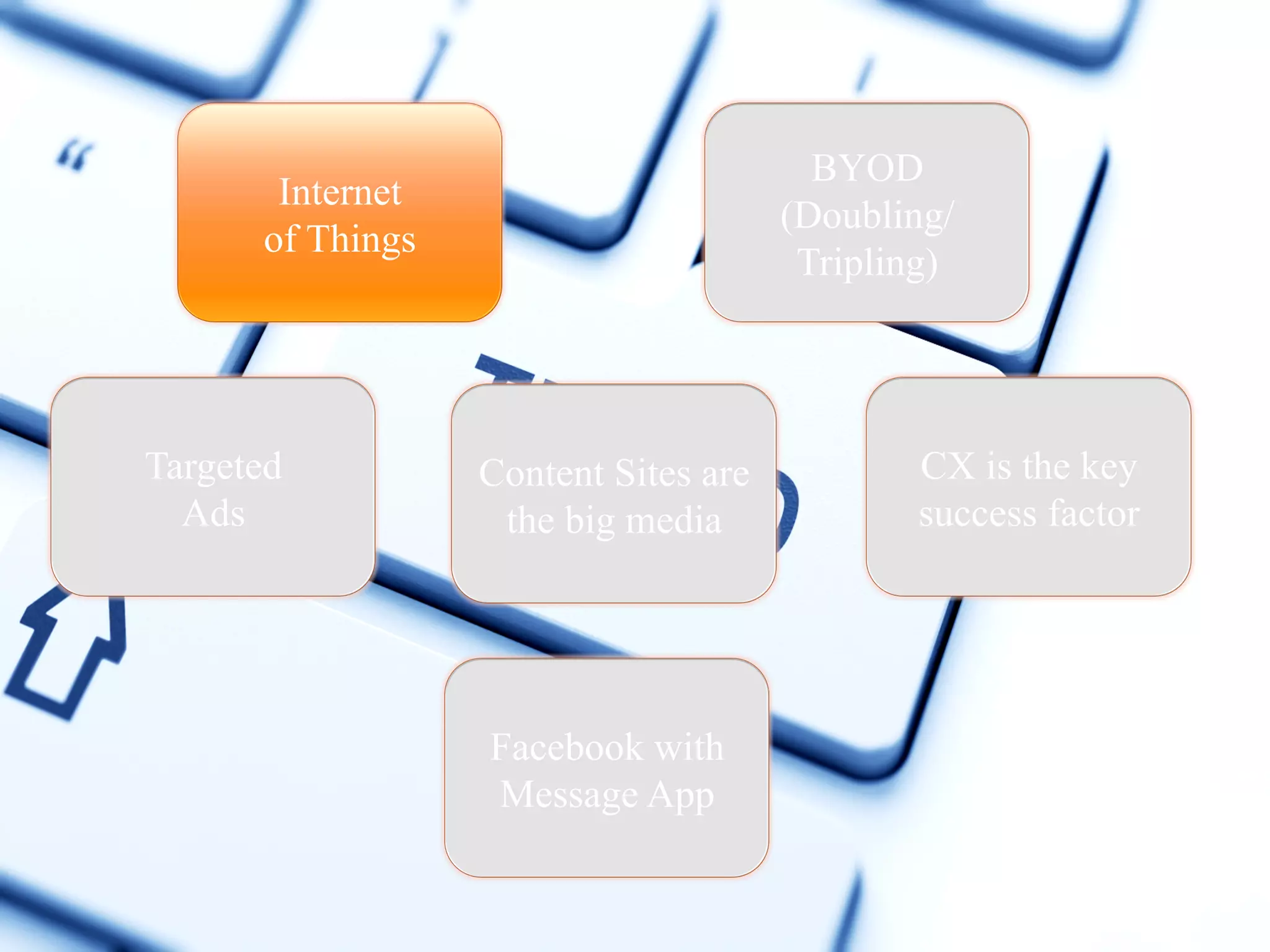 BYOD
(Doubling/
Tripling)

Internet
of Things

Targeted
Ads

Content Sites are
the big media

Facebook with
Message App

CX is the key
success factor

 