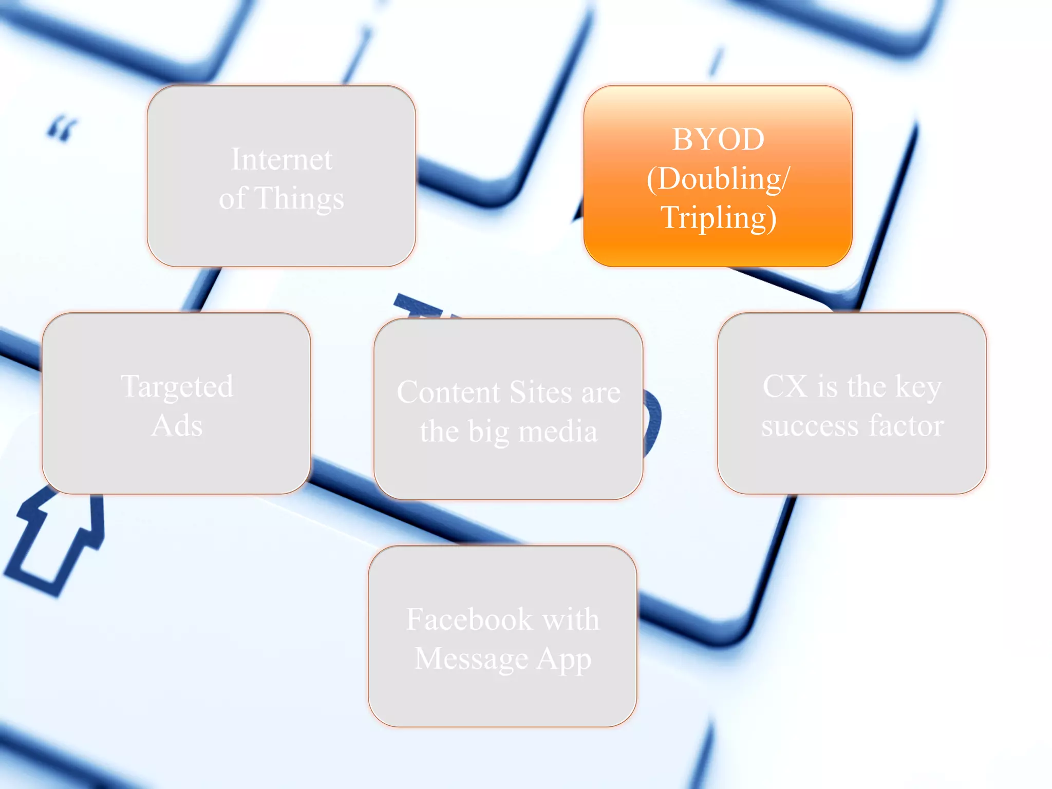 BYOD
(Doubling/
Tripling)

Internet
of Things

Targeted
Ads

Content Sites are
the big media

Facebook with
Message App

CX is the key
success factor

 