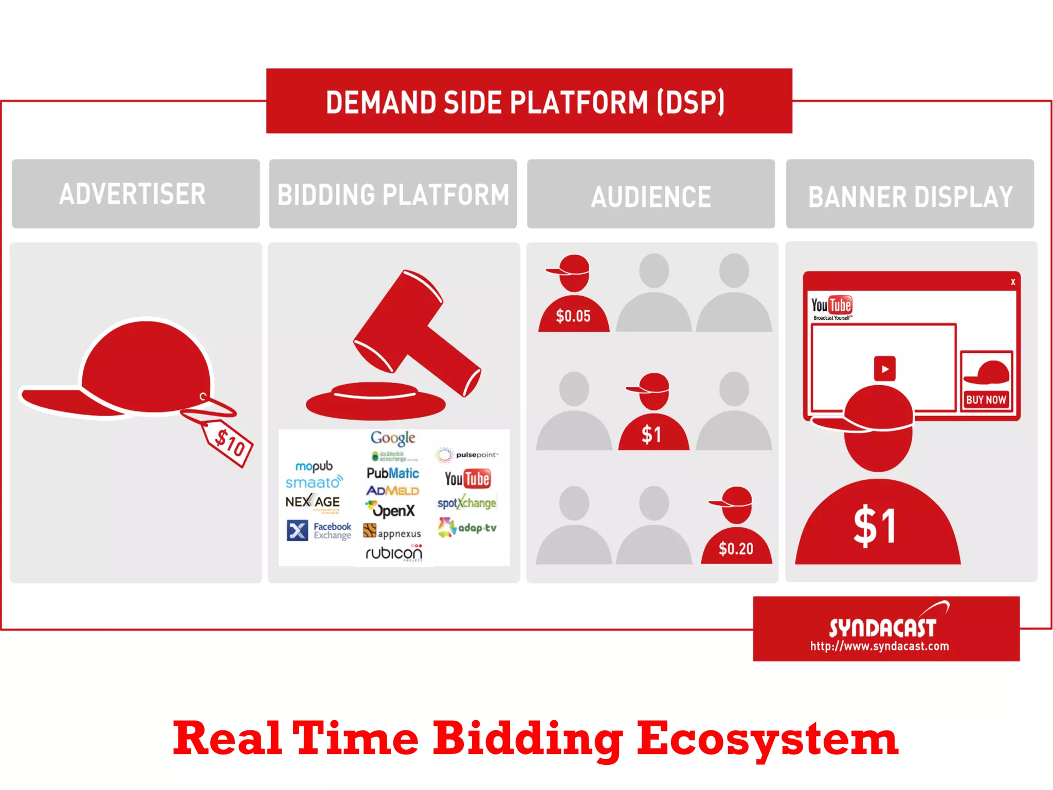 Real Time Bidding Ecosystem

 