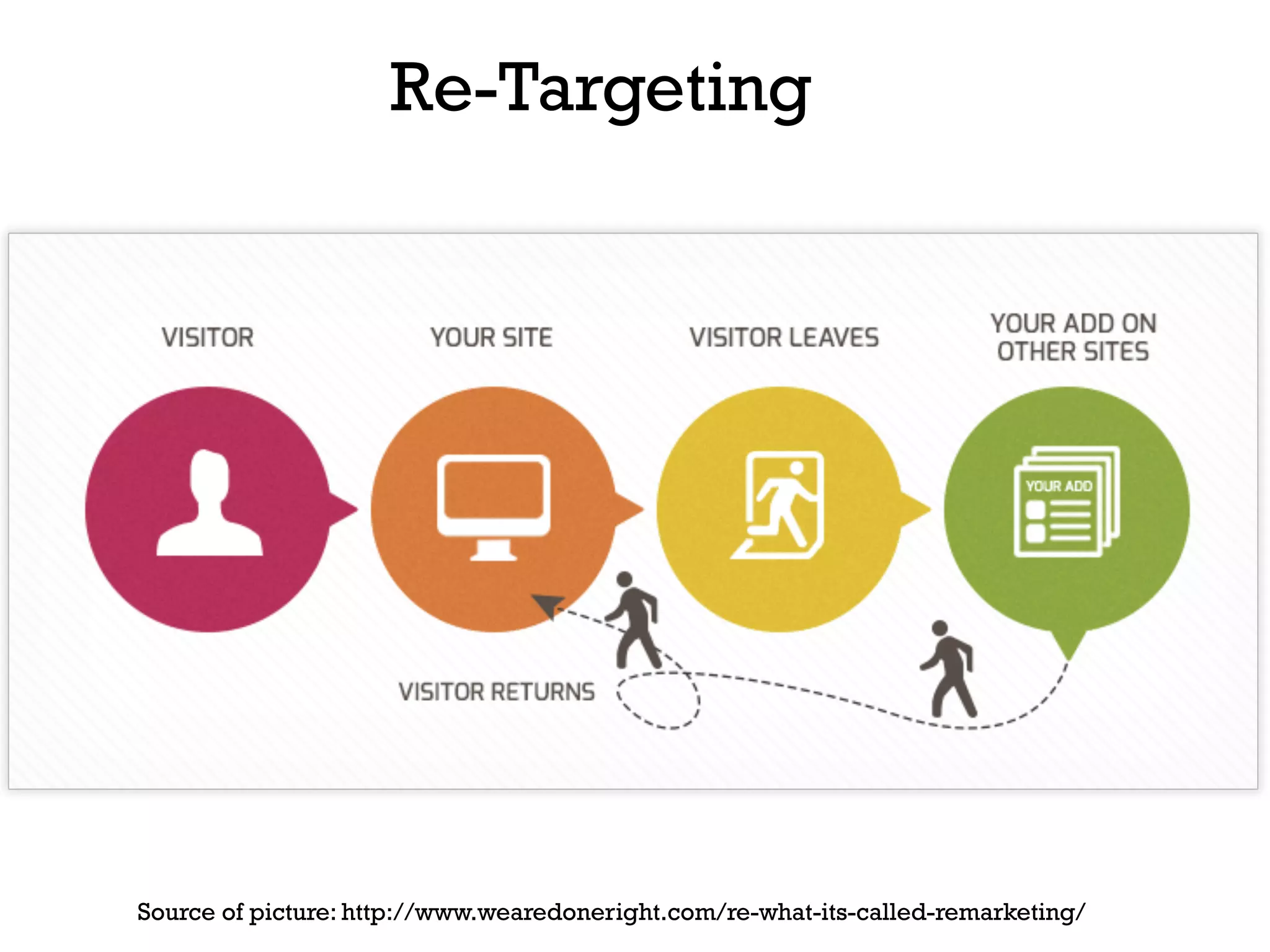 Re-Targeting

Source of picture: http://www.wearedoneright.com/re-what-its-called-remarketing/

 