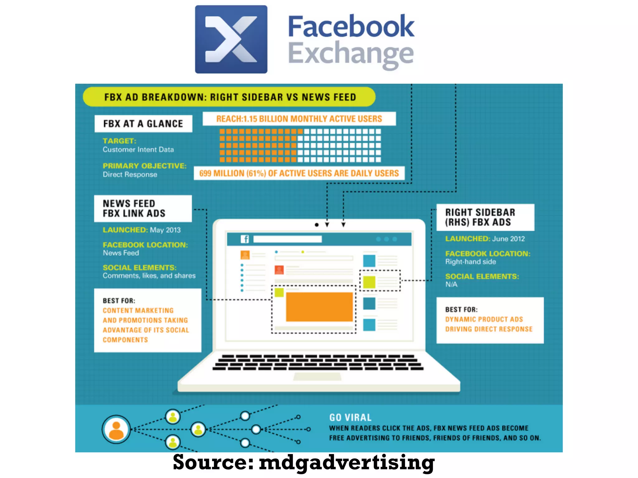 Source: mdgadvertising

 