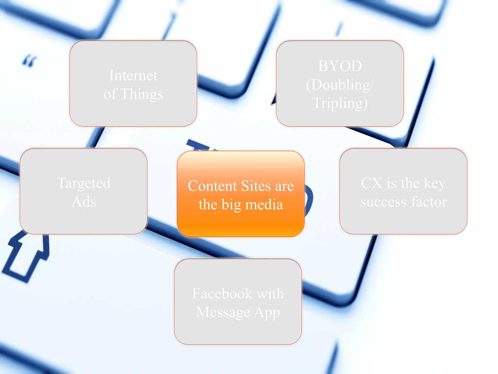BYOD
(Doubling/
Tripling)

Internet
of Things

Targeted
Ads

Content Sites are
the big media

Facebook with
Message App

CX is the key
success factor

 