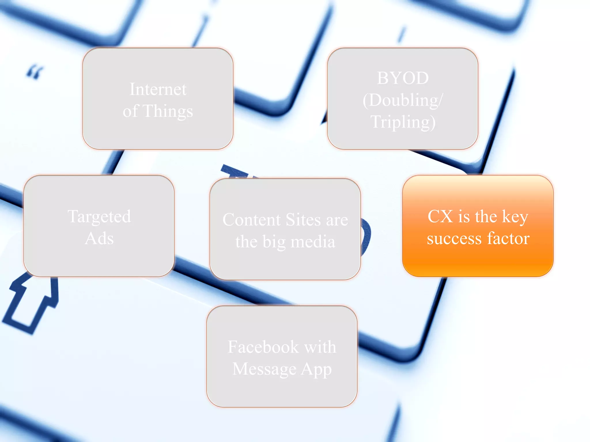 BYOD
(Doubling/
Tripling)

Internet
of Things

Targeted
Ads

Content Sites are
the big media

Facebook with
Message App

CX is the key
success factor

 