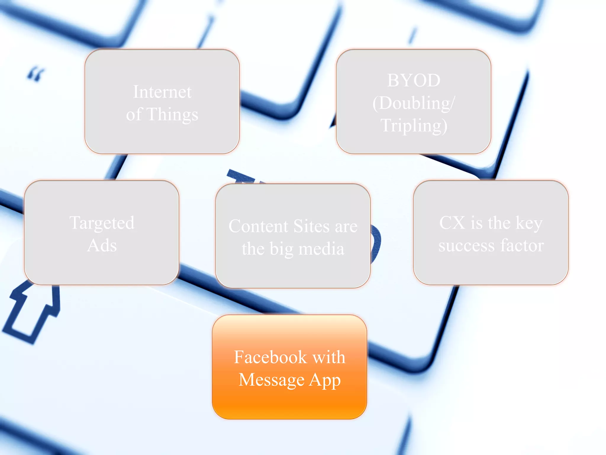 BYOD
(Doubling/
Tripling)

Internet
of Things

Targeted
Ads

Content Sites are
the big media

Facebook with
Message App

CX is the key
success factor

 