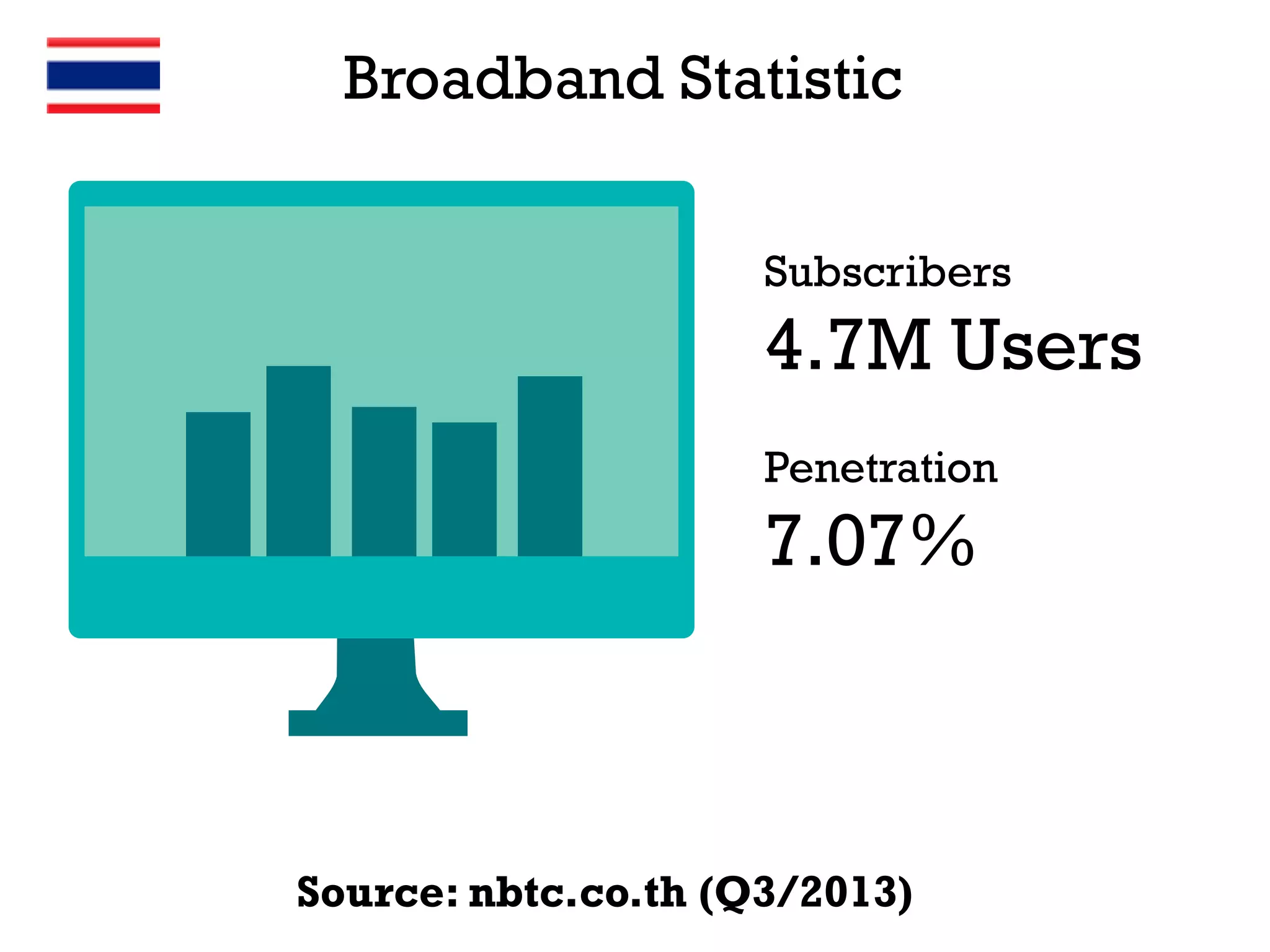 Broadband Statistic
Subscribers

4.7M Users
Penetration

7.07%

Source: nbtc.co.th (Q3/2013)

 
