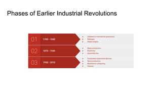 Phases of Earlier Industrial Revolutions
1950 - 2010
03
● Computers & personal devices
● Semiconductors
● Mainframe computing
● Internet
1870 - 1940
02
● Mass production
● Electricity
● Assembly line
1760 - 1840
01
● Ushered in mechanical production
● Railways
● Steam engine
 