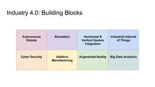 Industry 4.0: Building Blocks
Autonomous
Robots
Simulation Horizontal &
Vertical System
Integration
Industrial Internet
of Things
Cyber Security Additive
Manufacturing
Augmented Reality Big Data Analytics
 
