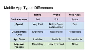 Mobile App Types Differences
Native Hybrid Web Apps
Device Access Full Full Partial
Speed Very Fast Native Speed
as Necessary
Fast
Development
Cost
Expensive Reasonable Reasonable
App Store Available Available Not Available
Approval
Process
Mandatory Low Overhead None
 