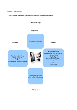 Uppgift 1: Trendanalys

1. Vilka trender drev årets julklapp 2010? Använd trendanalysmodellen.



                                      Trendanalys


                                       Megatrend




                                   Ökar tillgängligheten
      Drivkraft                                                       Effekter




                                                                  Möjliggör ständig
                                                             uppkoppling, vart som helst,
                                                                    när som helst
     Tekniken växer fort,
                                                                   – tillgänglighet.
        tillgänglighet
                                                                Kan användas i jobbet
               &
                                                                           &
 nätverkande blir allt viktigare
                                                                           för
                                                                      privat bruk




                                    Passar hela familjen -
                                   olika behov tillgodoses
                                       Mikrotrend




                                        Mikrotrend
 