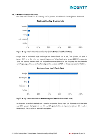 3.1.2 Marktaandeel zoekmachines
      Hier volgt een overzicht van de verdeling van de grootste zoekmachines wereldwijd en in Nederland.


                                   Zoekmachine top 5 wereldwijd


             Google

             Yahoo!


                bing


         Ask Jeeves

              Baidu

                    0%             20%            40%            60%            80%            100%


      Figuur 2: top 5 zoekmachines wereldwijd (bron: Statcounter Global Stats)


      Google heeft in november 2009 wereldwijd een marktaandeel van 91,5%. Ten opzichte van 90% in
      januari 2009 is er dus ruim een procent bijgekomen. Yahoo heeft vanaf januari 2009 t/m november
      2009, 2% verloren, van 6% naar 4%. Bing heeft sinds de lancering in mei, ongeveer een marktaandeel
      van 3% gekregen. Hiervan is 2% afkomstig van het aandeel dat MSN en Windows Live samen hadden.


                                    Zoekmachine top 5 Nederland


              Google

          StartPagina

                 bing

          Ask Jeeves


              Yahoo!

                       0%          20%             40%            60%            80%           100%


      Figuur 3: top 5 zoekmachines in Nederland (bron: Statcounter Global Stats)


      In Nederland is het marktaandeel van Google in de periode januari 2009 t/m november 2009 van 93%
      naar 94% gegaan. Startpagina is van 4% naar 3% gedaald. Bing is uitgekomen op ruim 1% vanuit de
      gezamenlijke 2% die MSN en Windows Live hadden.




© 2010 / Indenty BV / Trendanalyse Zoekmachine Marketing 2010                           Pagina 10 van 39
 