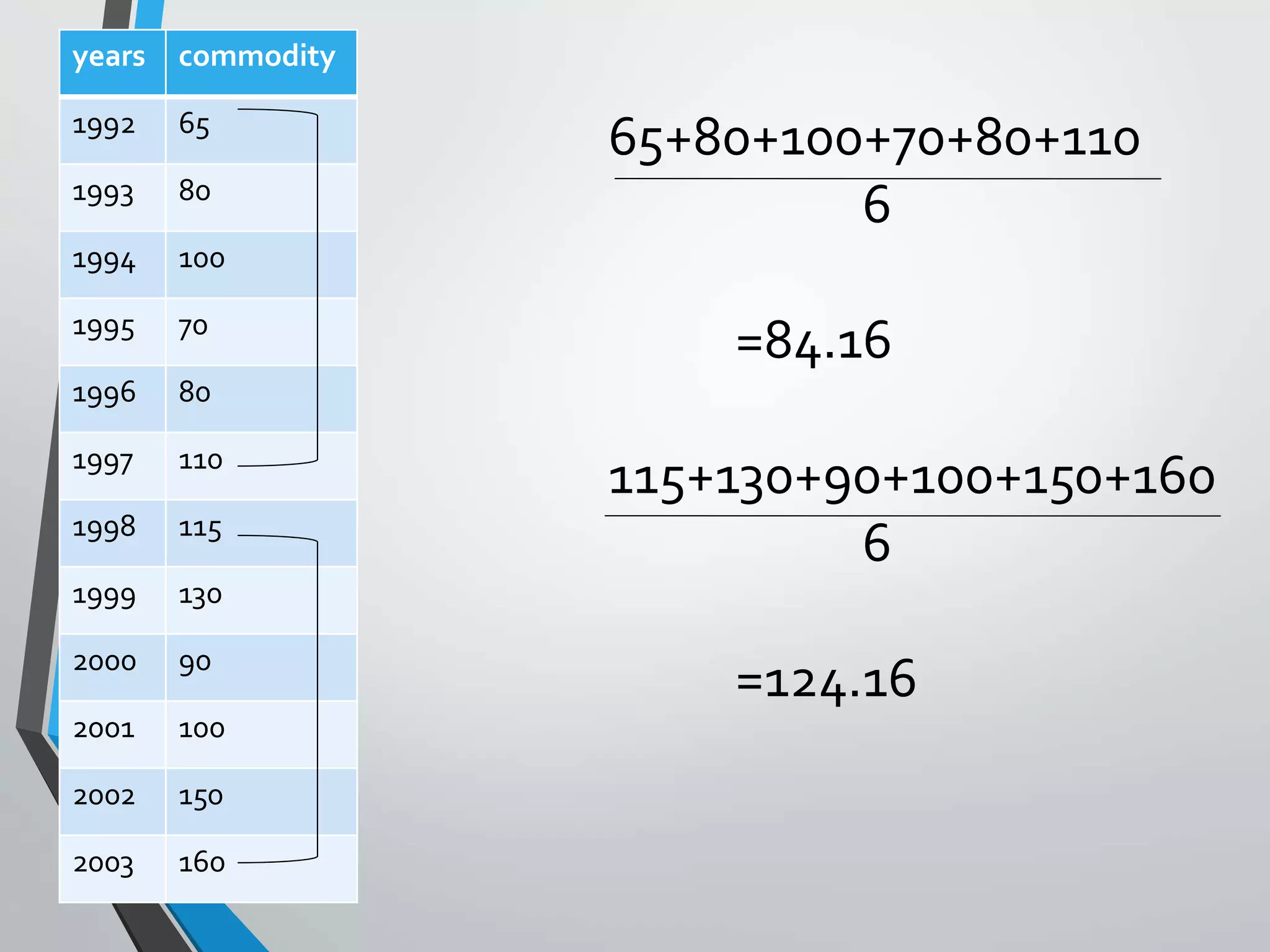 65+80+100+70+80+110
6
=84.16
115+130+90+100+150+160
6
=124.16
years commodity
1992 65
1993 80
1994 100
1995 70
1996 80
1997 110
1998 115
1999 130
2000 90
2001 100
2002 150
2003 160
 