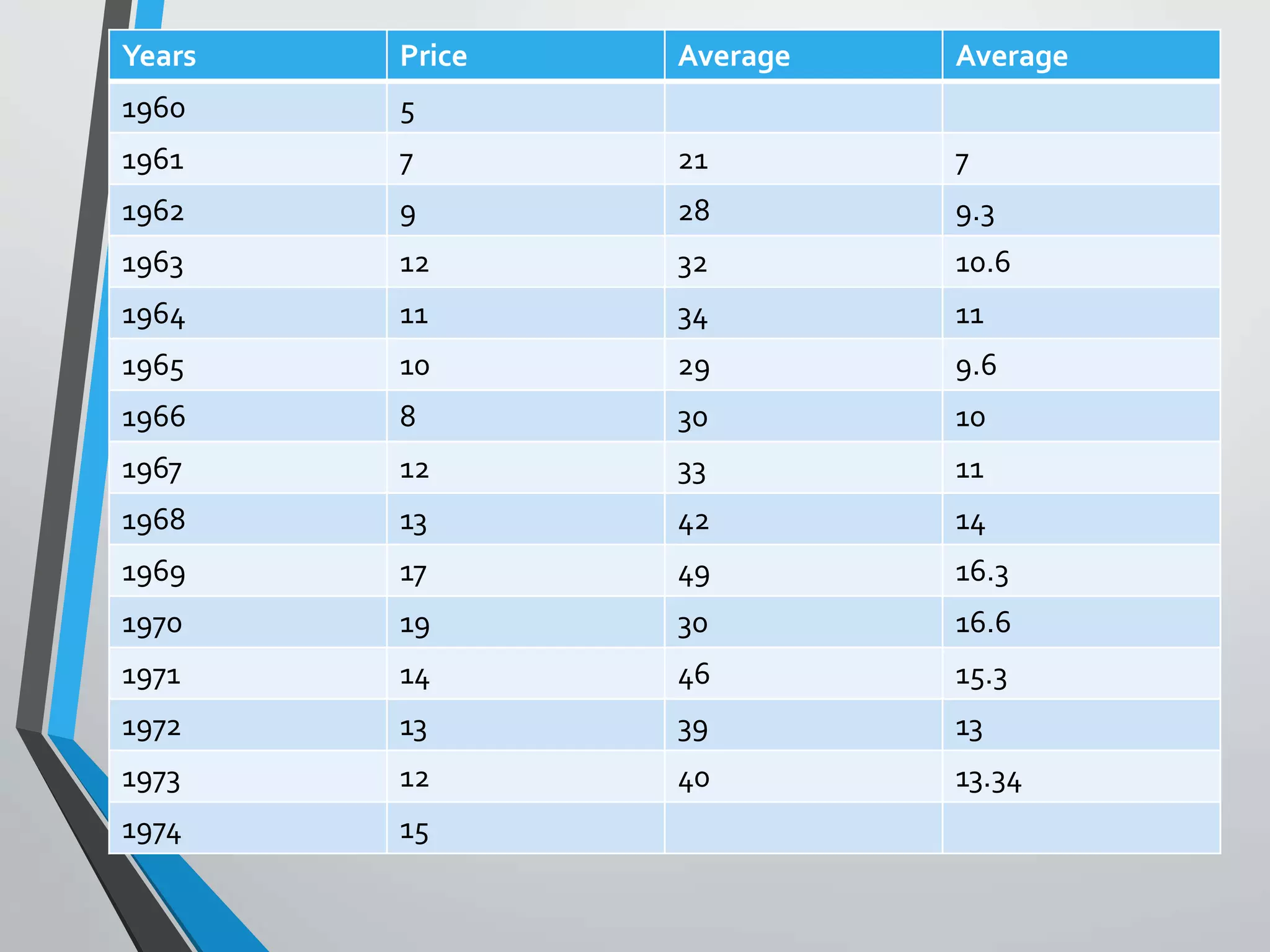 Years Price Average Average
1960 5
1961 7 21 7
1962 9 28 9.3
1963 12 32 10.6
1964 11 34 11
1965 10 29 9.6
1966 8 30 10
1967 12 33 11
1968 13 42 14
1969 17 49 16.3
1970 19 30 16.6
1971 14 46 15.3
1972 13 39 13
1973 12 40 13.34
1974 15
 