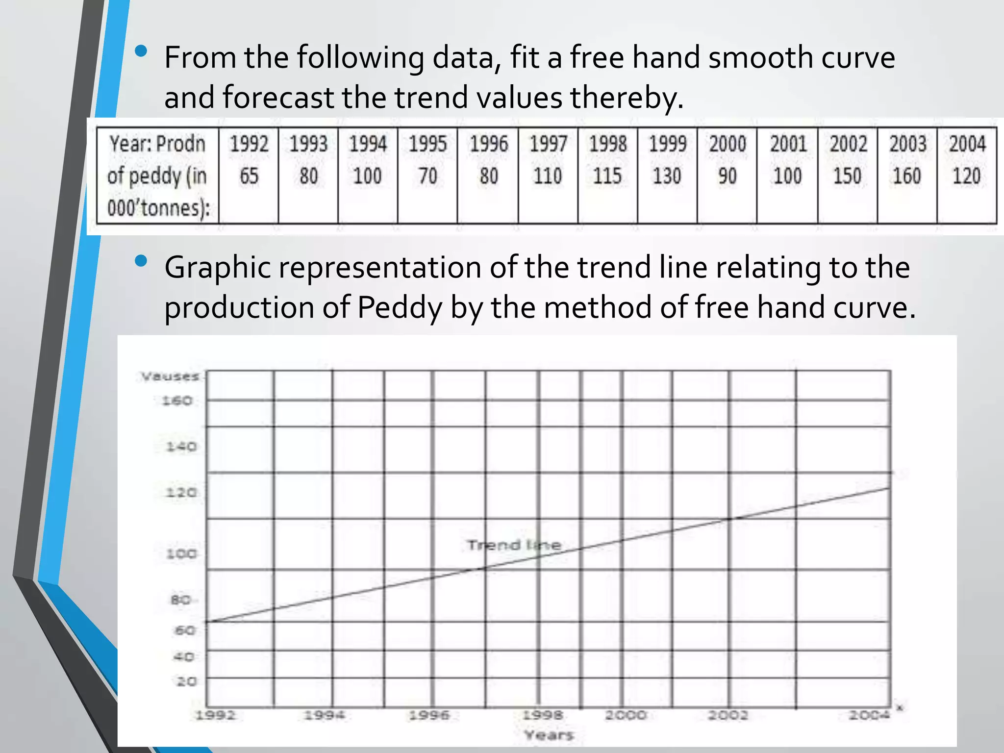 • From the following data, fit a free hand smooth curve
and forecast the trend values thereby.
• Graphic representation of the trend line relating to the
production of Peddy by the method of free hand curve.
 