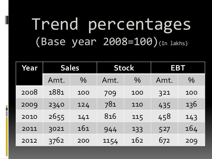 Trend analysis