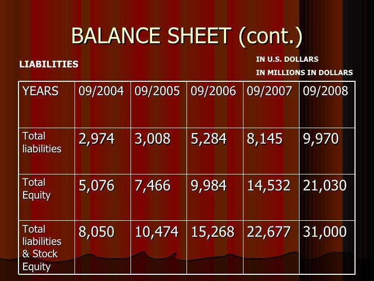Trend Analysis Of Balance Sheet Of Apple Company