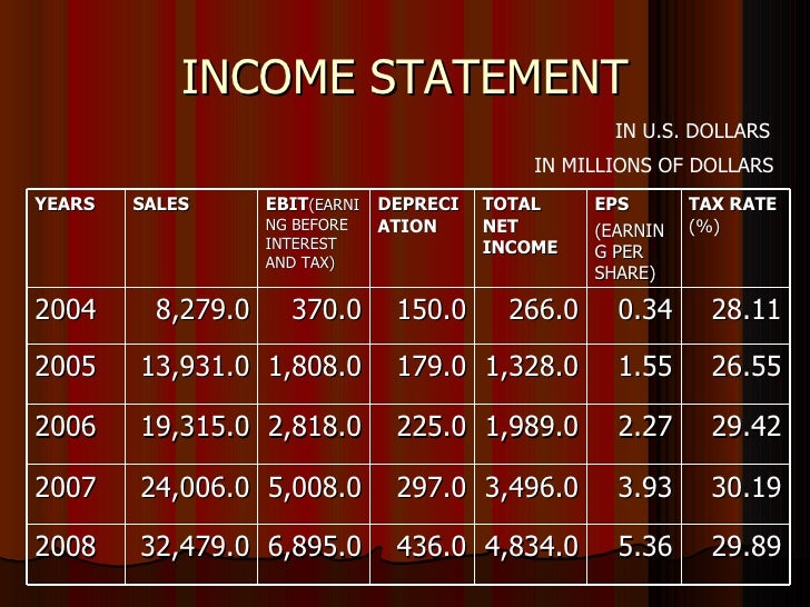 Trend Analysis Of Balance Sheet Of Apple Company
