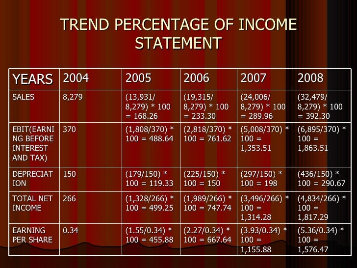 trend analysis of balance sheet of apple company trend sheet