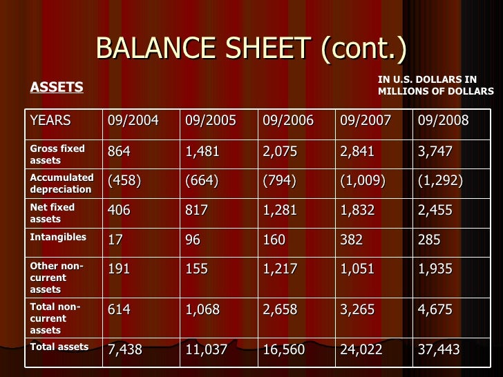 Trend Analysis Of Balance Sheet Of Apple Company