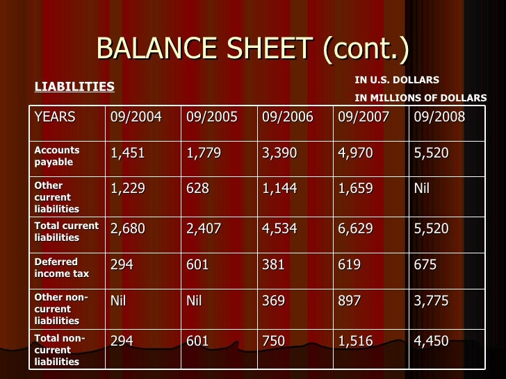 Trend Analysis Of Balance Sheet Of Apple Company