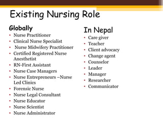 Existing Nursing Role
Globally
• Nurse Practitioner
• Clinical Nurse Specialist
• Nurse Midwifery Practitioner
• Certified Registered Nurse
Anesthetist
• RN-First Assistant
• Nurse Case Managers
• Nurse Entrepreneurs –Nurse
Led Clinics
• Forensic Nurse
• Nurse Legal Consultant
• Nurse Educator
• Nurse Scientist
• Nurse Administrator
In Nepal
• Care giver
• Teacher
• Client advocacy
• Change agent
• Counselor
• Leader
• Manager
• Researcher
• Communicator
 