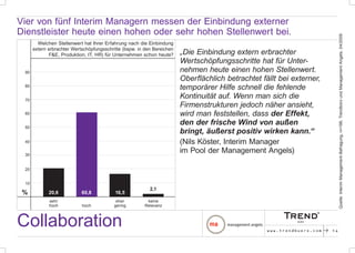 Vier von fünf Interim Managern messen der Einbindung externer
Dienstleister heute einen hohen oder sehr hohen Stellenwert bei.




                                                                                                                                  Quelle: Interim Management-Befragung, n=198, Trendbüro und Management Angels, 04/2009
        Welchen Stellenwert hat Ihrer Erfahrung nach die Einbindung
      extern erbrachter Wertschöpfungsschritte (bspw. in den Bereichen
             F&E, Produktion, IT, HR) für Unternehmen schon heute?       „Die Einbindung extern erbrachter
                                                                         Wertschöpfungsschritte hat für Unter-
 90                                                                      nehmen heute einen hohen Stellenwert.
                                                                         Oberflächlich betrachtet fällt bei externer,
 80
                                                                         temporärer Hilfe schnell die fehlende
 70
                                                                         Kontinuität auf. Wenn man sich die
                                                                         Firmenstrukturen jedoch näher ansieht,
 60                                                                      wird man feststellen, dass der Effekt,
                                                                         den der frische Wind von außen
 50
                                                                         bringt, äußerst positiv wirken kann.“
 40                                                                      (Nils Köster, Interim Manager
 30
                                                                         im Pool der Management Angels)

 20


 10
                                                           2,1
 %           20,6           60,8           16,5
             sehr                           eher         keine
             hoch           hoch           gering       Relevanz



Collaboration                                                                                       www.trendbuero.com   p   14
 
