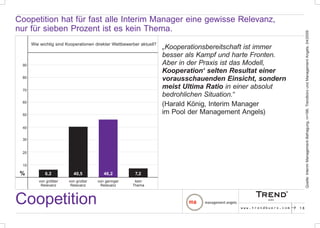 Coopetition hat für fast alle Interim Manager eine gewisse Relevanz,
nur für sieben Prozent ist es kein Thema.




                                                                                                                          Quelle: Interim Management-Befragung, n=198, Trendbüro und Management Angels, 04/2009
      Wie wichtig sind Kooperationen direkter Wettbewerber aktuell?
                                                                      „Kooperationsbereitschaft ist immer
                                                                      besser als Kampf und harte Fronten.
 90                                                                   Aber in der Praxis ist das Modell‚
                                                                      Kooperation‘ selten Resultat einer
 80
                                                                      vorausschauenden Einsicht, sondern
 70
                                                                      meist Ultima Ratio in einer absolut
                                                                      bedrohlichen Situation.“
 60
                                                                      (Harald König, Interim Manager
 50
                                                                      im Pool der Management Angels)

 40


 30


 20


 10

 %          6,2           40,5           46,2           7,2
         von größter    von großer    von geringer      kein
          Relevanz       Relevanz      Relevanz        Thema



Coopetition                                                                                 www.trendbuero.com   p   18
 