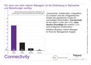 Für neun von zehn Interim Managern ist die Einbindung in Netzwerke
und Beziehungen wichtig.




                                                                                                                       Quelle: Interim Management-Befragung, n=198, Trendbüro und Management Angels, 04/2009
          Welche Rolle spielt die Einbindung in Netzwerke und
      Beziehungen für Ihren Berufserfolg als Interim Manager?   „Connectivity, Collaboration, Coopetition,
                                                                Co-Creation sind die erfolgskritischen
 90                                                             Anteile des genetischen Codes für
                                                                nachhaltiges Wirtschaften. Connectivity
 80
                                                                ist das hohe C unter den 4 Cs, ohne
 70
                                                                dessen Grundlage die anderen 3 Cs
                                                                nicht erfolgreich funktionieren.“
 60
                                                                (Wolfram Brandes, Interim Manager
 50
                                                                im Pool der Management Angels)

 40


 30


 20


 10

 %     70,4          22,4           6,1           1,0
       sehr          eher          eher
      wichtig       wichtig      unwichtig      unwichtig



Connectivity                                                                              www.trendbuero.com   p   9
 