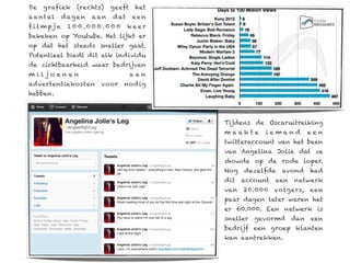 De   grafiek     (rechts)    geeft    het
a a nt al   d ag e n   aan   d at    een
filmpje       100.000.000           keer
bekeken op Youtube. Het lijkt er
op dat het steeds sneller gaat.
Potentieel biedt dit elk individu
de zichtbaarheid waar bedrijven
miljoenen                            aan
advertentiekosten       voor    nodig
hebben.



                                            Tijdens de Oscaruitreiking
                                            maakte      iemand         een
                                            twitteraccount van het been
                                            van Angelina Jolie dat ze
                                            showde op de rode loper.
                                            Nog   dezelfde    avond    had
                                            dit   account   een   netwerk
                                            van   20.000    volgers,   een
                                            paar dagen later waren het
                                            er 60.000. Een netwerk is
                                            sneller gevormd dan een
                                            bedrijf een groep klanten
                                            kan aantrekken.
 