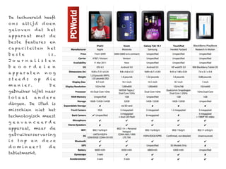 De techwereld heeft
ons       a lt i j d   doen
g e lo ve n      d at    het
a p p ar a at     met     de
be s te    feature s      en
capaci tei te n          het
beste                     is.
Jo u r n al i s t e n
b e o o r d e l e n
a p p ar ate n           nog
steeds           op      die
m a n i e r.              De
gebruiker kijkt naar
totaal           andere
dingen. De iPad is
misschien         niet    het
technologisch meest
geavanceerde
apparaat,        maar     de
gebruikerser varing
is   top       en      de ze
domineert                 de
tabletmarkt.
 