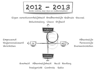 2012 - 2013
                     Minder controle, meer chaos en onafhankelijkheid




       Eigen verantwoordelijkheid Onafhankelijk Gebruik Gevoel

                     Ontwikkeling          Chaos Vrijheid


                                       Vrijheid




Empowered                                                                  Afhankelijk
Gepersonaliseerd         Ik                                   Wij           Persoonlijk
Verschillen                                                             Overeenkomsten



                                       Controle



              Overheid   Afhankelijkheid            Bezit Binding

                     Doelgericht        Controle        Ratio
 