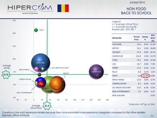 RETAILERS
Virtual
Price
Saving
%
SOV
2014
(%)
KAUFLAND 16,8 8,5% 22,4%
METRO 56,1 0,0% 18,8%
SELGROS 37,3 0,0% 18,7%
CARREFOUR 153,0 5,0% 13,7%
CORA 55,2 0,0% 12,0%
LIDL 16,7 0,8% 7,4%
PENNY 17,9 0,2% 3,1%
BILLA 6,8 6,1% 1,2%
PROFI 5,2 21,3% 0,8%
MEGA IMAGE 13,9 3,9% 0,7%
CARREFOUR MK 6,3 0,8% 0,5%
XXL MEGA DISCOUNT 22,0 6,2% 0,5%
REAL-HYPERMARKET 7,9 0,0% 0,2%
REAL-AUCHAN 0,0%
4,1%
Average
saving
31,9Average
Virtual Price
Jul-Sept 2014
11
Legend:
x = Average Virtual Price
y = Average Saving (%)
Bubble size : SOV (%) *
*Indicator: M²*qty of SNU
Carrefour is the most expensive retailer because they have promoted more expensive categories compared to the other retailers
(laptops, office furniture).
NON FOOD
BACK TO SCHOOL
 
