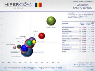 In 2014 “Desk accessories” was the most aggressive category with an increase of +36,6%.
Jul-Sept 2014 vs. Jul-Sept 2013
13
Legend*:
x= Evolution vs. Y-1 (%) = Promo Pressure
y= Evolution vs. Y-1 (pp) = ∆ SOV
Bubble Size= SOV (%) *
*Indicator: M²*qty of SNU
*Percentage Point (pp) = the unit for the
arithmetic difference of two percentages.
CATEGORIES
Evol. Vs
LY (%)
Evol. Vs
LY (pp)
SOV
2014
(%)
WRITING ACCESSORIES -7,1% -1,4 21,9%
NOTEBOOKS -2,2% -0,1 15,5%
DESK ACCESSORIES 36,6% 3,6 12,9%
ART & CRAFT 1,7% 0,3 9,4%
CLOTHING & SHOES -11,8% -1,1 8,9%
SCHOOL BAGS & SHOULDER BAGS -11,2% -0,9 7,9%
OTHERS 19,5% 1,1 6,5%
IT&C -5,3% -0,2 5,5%
PENCIL CASES -2,7% -0,1 5,2%
OFFICE FURNITURE -21,0% -0,6 2,5%
TOYS & GAMES 6,0% 0,1 2,0%
BOOKS -29,3% -0,7 1,9%
NON FOOD
BACK TO SCHOOL
 