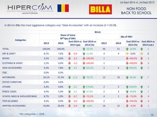 15
Jul-Sept 2014 vs. Jul-Sept 2013
*All categories = 100%
In 2014 in Billa the most aggressive category was “Desk Accessories” with an increase of +123,3%.
2013 2014
Evol 2014 vs
2013 (pp)
Evol 2014 vs
2013 (%)
2013 2014
Evol 2014 vs
2013 (%)
Evol 2014 vs
2013 (val.)
TOTAL 100,0% 100,0% 23,7% 46 51 10,9% 5
ART & CRAFT 8,7% 7,8% -0,9 11,6% 4 4 0,0% 0
BOOKS 2,2% 0,0% -2,2 -100,0% 1 -100,0% -1
CLOTHING & SHOES 2,2% 0,0% -2,2 -100,0% 1 -100,0% -1
DESK ACCESSORIES 4,3% 7,8% 3,5 123,2% 2 4 100,0% 2
IT&C 0,0% 0,0%
NOTEBOOKS 26,1% 37,3% 11,2 76,7% 12 19 58,3% 7
OFFICE FURNITURE 0,0% 0,0%
OTHERS 4,3% 9,8% 5,5 179,0% 2 5 150,0% 3
PENCIL CASES 4,3% 5,9% 1,5 67,4% 2 3 50,0% 1
SCHOOL BAGS & SHOULDER BAGS 8,7% 2,0% -6,7 -72,1% 4 1 -75,0% -3
TOYS & GAMES 4,3% 0,0% -4,3 -100,0% 2 -100,0% -2
WRITING ACCESSORIES 34,8% 29,4% -5,4 4,6% 16 15 -6,3% -1
BILLA
Categories
Share of Voice
M²*qty of SNU
Qty of SNU
NON FOOD
BACK TO SCHOOL
 