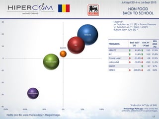 Herlitz and Bic were the leaders in Mega Image.
Jul-Sept 2014 vs. Jul-Sept 2013
17
Legend*:
x= Evolution vs. Y-1 (%) = Promo Pressure
y= Evolution vs. Y-1 (pp) = ∆ SOV
Bubble Size= SOV (%) *
*Indicator: M²*qty of SNU
*Percentage Point (pp) = the unit for the
arithmetic difference of two percentages.
PRODUCERS
Evol. Vs LY
(%)
Evol. Vs
LY (pp)
SOV
2014
(%)
HERLITZ 63,6% 19,5 37,0%
BIC 33,6% 10,9 25,9%
Private Label -31,3% -2,8 22,2%
Unbranded -78,5% -28,9 11,1%
DACRIS 3,7 3,7%
HENKEL -100,0% -2,5 0,0%
NON FOOD
BACK TO SCHOOL
 