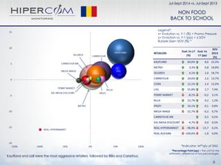 Kaufland and Lidl were the most aggressive retailers, followed by Billa and Carrefour.
Jul-Sept 2014 vs. Jul-Sept 2013
9
Legend*:
x= Evolution vs. Y-1 (%) = Promo Pressure
y= Evolution vs. Y-1 (pp) = ∆ SOV
Bubble Size= SOV (%) *
*Indicator: M²*qty of SNU
*Percentage Point (pp) = the unit for the
arithmetic difference of two percentages.
RETAILERS
Evol. Vs LY
(%)
Evol. Vs
LY (pp)
SOV
2014
(%)
KAUFLAND 60,0% 8,6 22,4%
METRO 3,3% 0,8 18,8%
SELGROS 4,1% 1,0 18,7%
CARREFOUR 20,6% 2,5 13,7%
CORA 12,1% 1,4 12,0%
LIDL 55,8% 2,7 7,4%
PENNY MARKET -8,1% -0,2 3,1%
BILLA 23,7% 0,2 1,2%
PROFI 16,1% 0,1 0,8%
MEGA IMAGE -22,7% -0,2 0,7%
CARREFOUR MK 0,5 0,5%
XXL MEGA DISCOUNT -4,7% 0,0 0,5%
REAL-HYPERMARKET -98,9% -15,7 0,2%
REAL-AUCHAN -100,0% -1,8 0,0%
NON FOOD
BACK TO SCHOOL
 