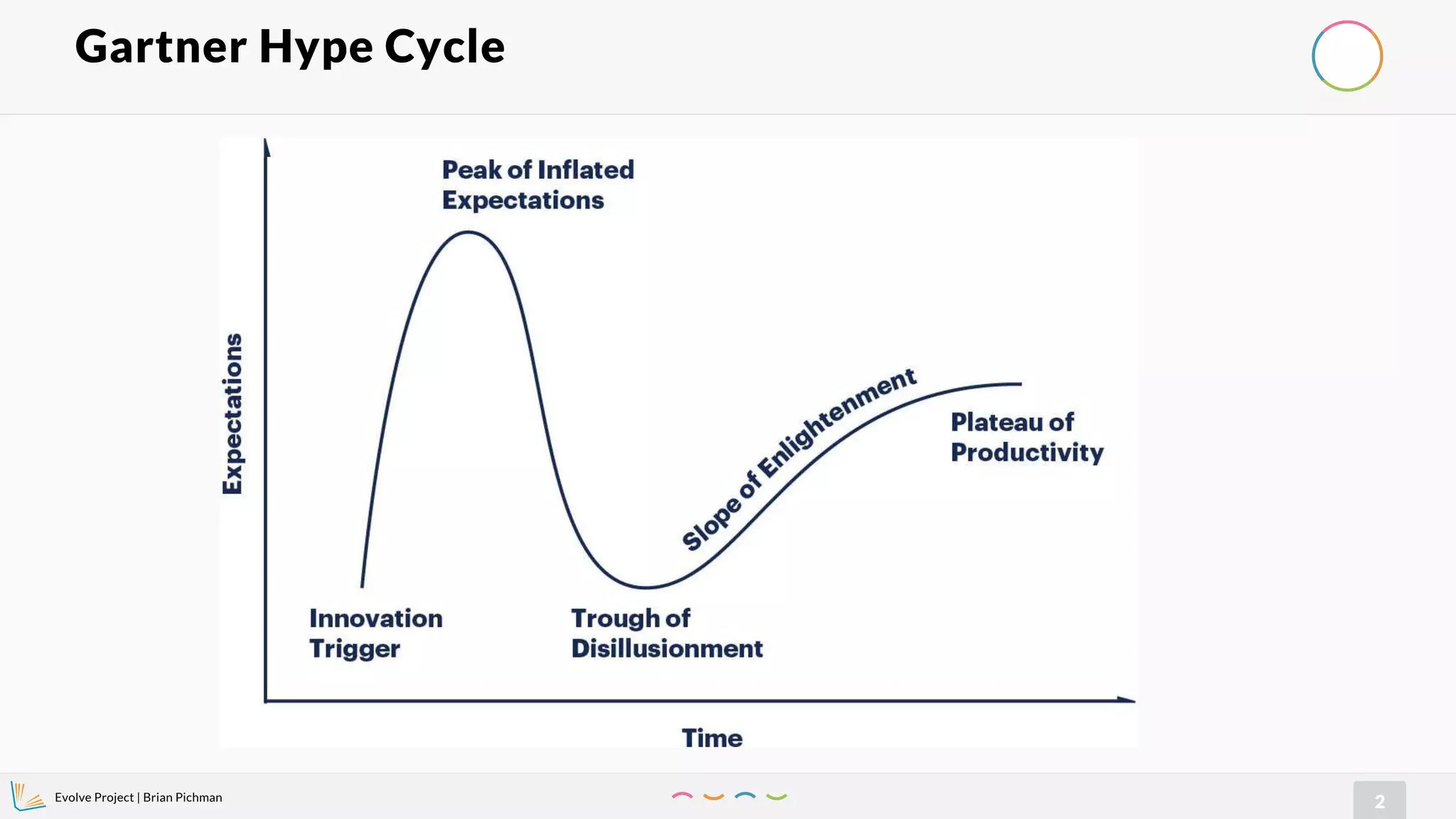 Evolve Project | Brian Pichman
2
Gartner Hype Cycle
 