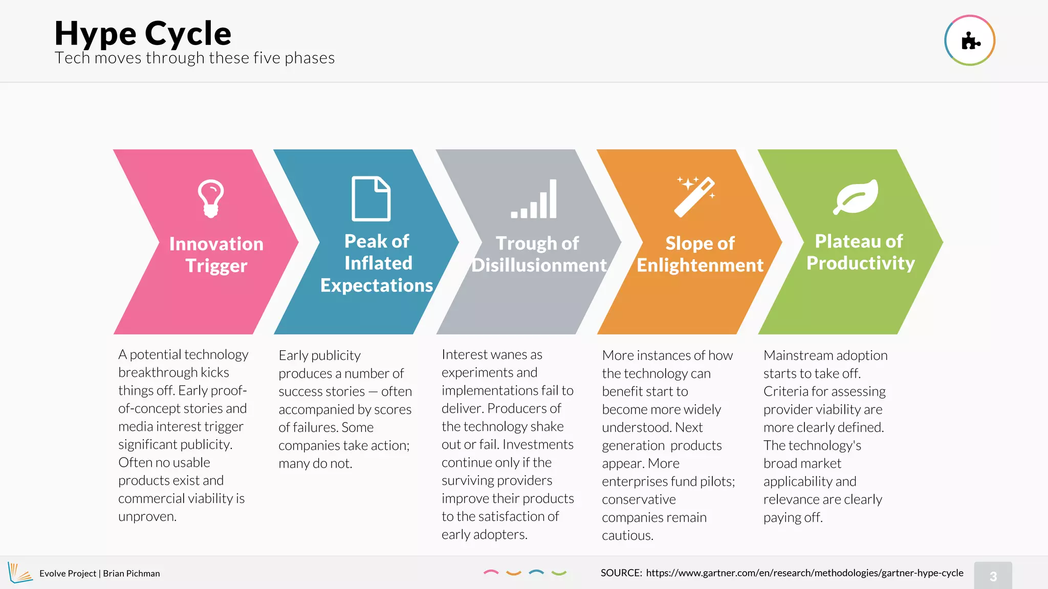 Evolve Project | Brian Pichman
3
Tech moves through these five phases
Hype Cycle !
A potential technology
breakthrough kicks
things off. Early proof-
of-concept stories and
media interest trigger
significant publicity.
Often no usable
products exist and
commercial viability is
unproven.
"
Innovation
Trigger
#
Peak of
Inflated
Expectations
Early publicity
produces a number of
success stories — often
accompanied by scores
of failures. Some
companies take action;
many do not.
$
Trough of
Disillusionment
Interest wanes as
experiments and
implementations fail to
deliver. Producers of
the technology shake
out or fail. Investments
continue only if the
surviving providers
improve their products
to the satisfaction of
early adopters.
%
Slope of
Enlightenment
More instances of how
the technology can
benefit start to
become more widely
understood. Next
generation products
appear. More
enterprises fund pilots;
conservative
companies remain
cautious.
&
Plateau of
Productivity
Mainstream adoption
starts to take off.
Criteria for assessing
provider viability are
more clearly defined.
The technology's
broad market
applicability and
relevance are clearly
paying off.
SOURCE: https://www.gartner.com/en/research/methodologies/gartner-hype-cycle
 