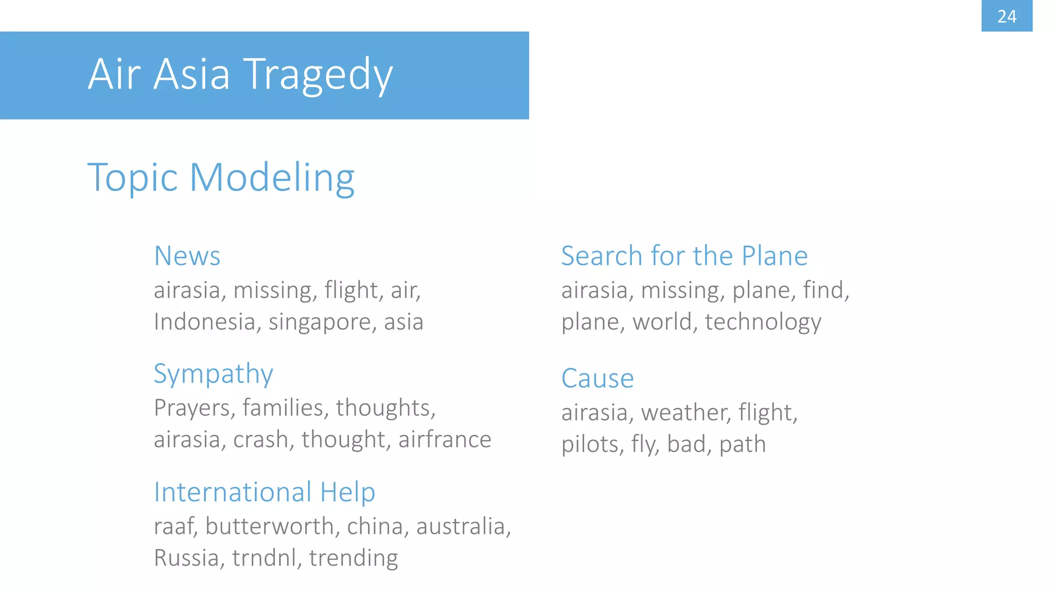 23
Air Asia Tragedy
Word Cloud
 