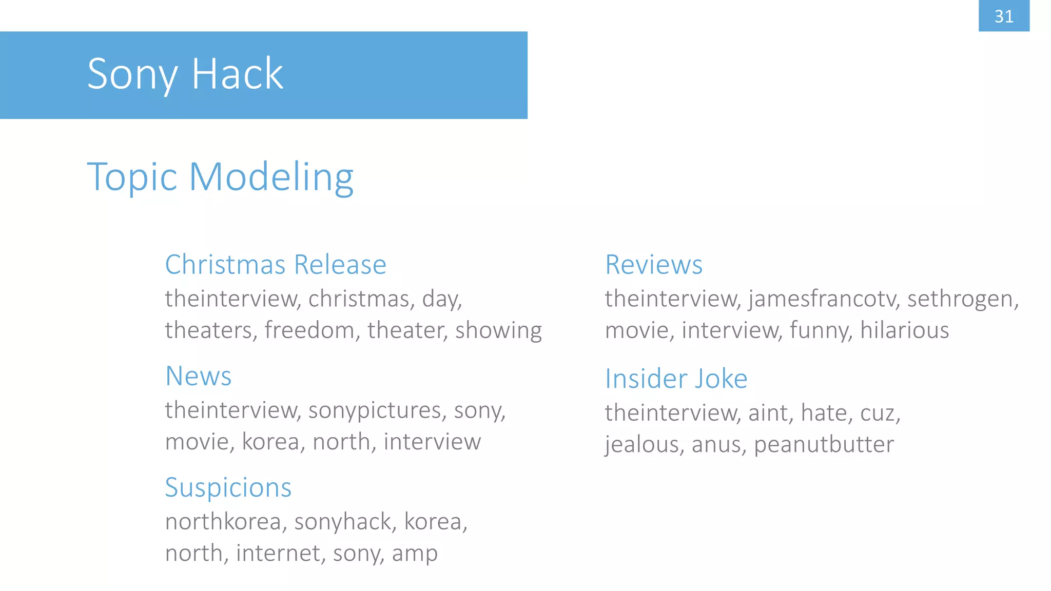 30
Sony Hack
Word Cloud
 