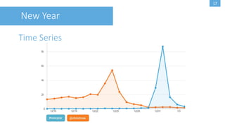 16
Limitations
Tweets collected: 38 million (70GB)
Only English tweets from the USA
Twitter Streaming API
 