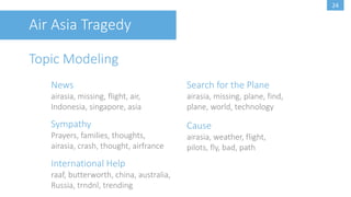 23
Air Asia Tragedy
Word Cloud
 